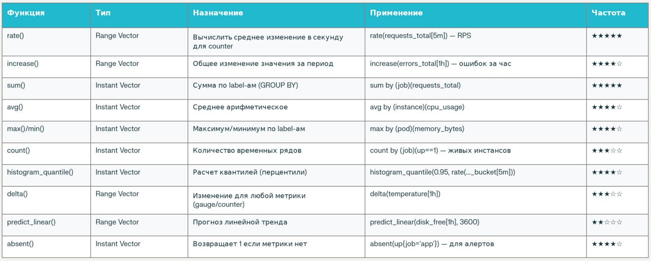 Prometheus функции в PromQL