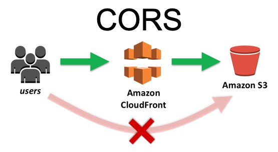 CORS - Amazon CloudFront & S3