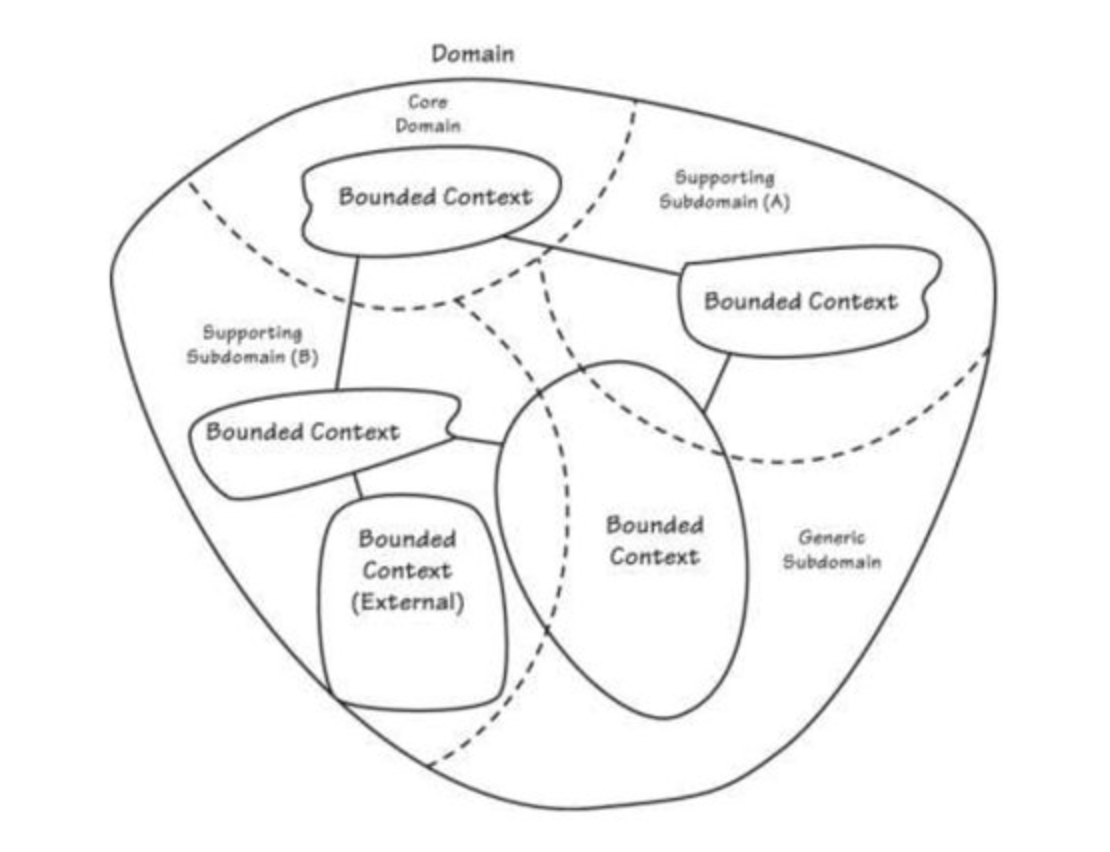 Domain-Driven Design. Введение.