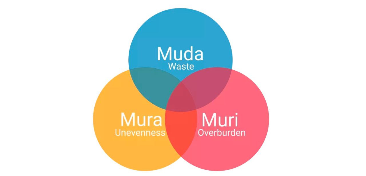 Muda, Muri, Mura