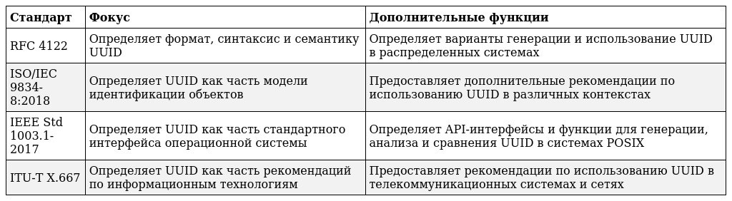 UUID - всемирно уникальный идентификатор